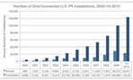 U.S. Solar Market Could Reach 1-GW of Installed Capacity in 2010