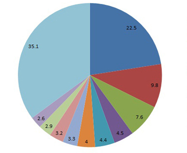 9 Charts: Americans and the Social-Networking Sites They Love
